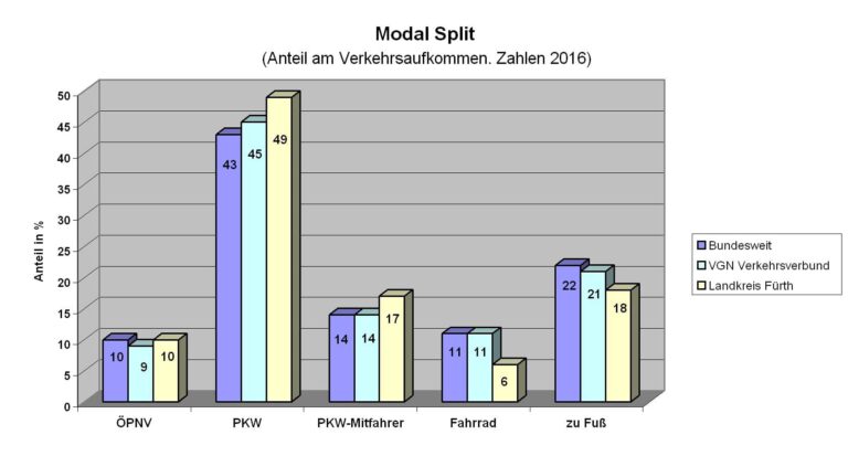 Antrag: 25% ÖPNV und 20% Radverkehr im Landkreis bis 2030!